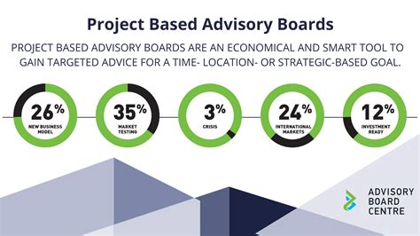 Strategic Advisory Board 